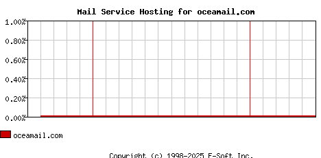 oceamail.com MX Hosting Market Share Graph