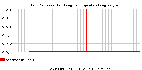 openhosting.co.uk MX Hosting Market Share Graph