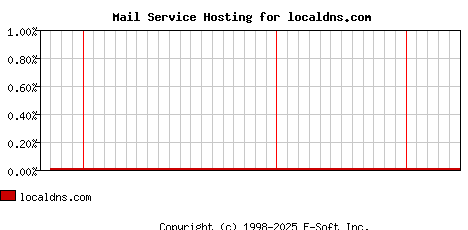 localdns.com MX Hosting Market Share Graph
