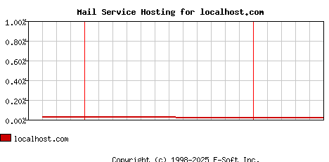 localhost.com MX Hosting Market Share Graph