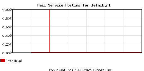 letnik.pl MX Hosting Market Share Graph