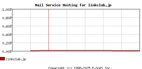 linkclub.jp MX Hosting Market Share Graph