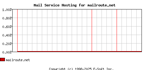mailroute.net MX Hosting Market Share Graph