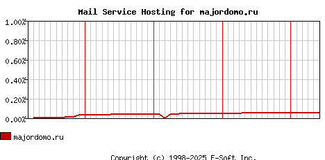 majordomo.ru MX Hosting Market Share Graph