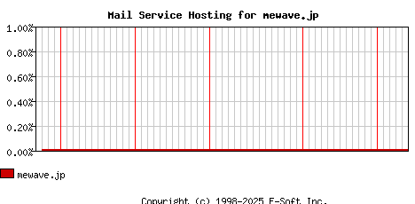 mewave.jp MX Hosting Market Share Graph