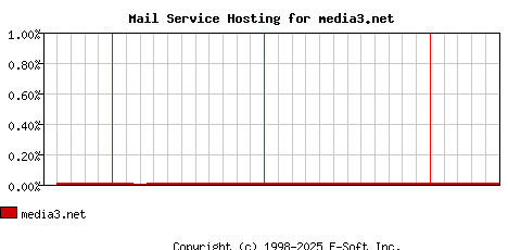 media3.net MX Hosting Market Share Graph