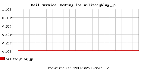 militaryblog.jp MX Hosting Market Share Graph