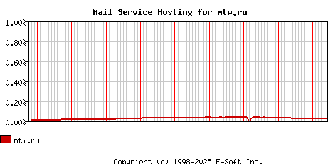 mtw.ru MX Hosting Market Share Graph