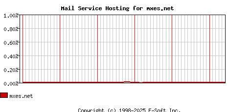 mxes.net MX Hosting Market Share Graph