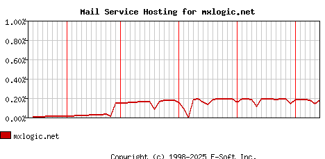 mxlogic.net MX Hosting Market Share Graph