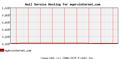 myersinternet.com MX Hosting Market Share Graph