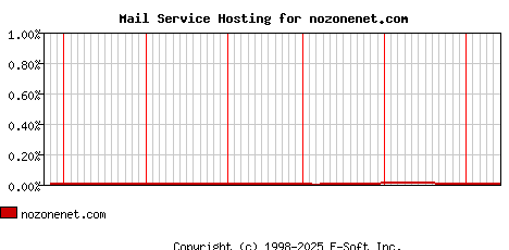 nozonenet.com MX Hosting Market Share Graph