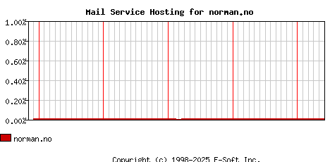 norman.no MX Hosting Market Share Graph