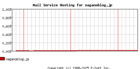 naganoblog.jp MX Hosting Market Share Graph