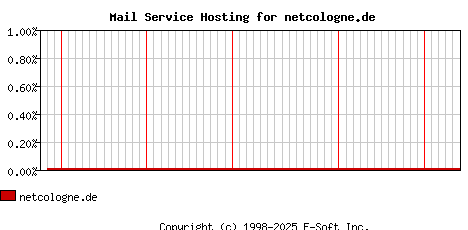 netcologne.de MX Hosting Market Share Graph