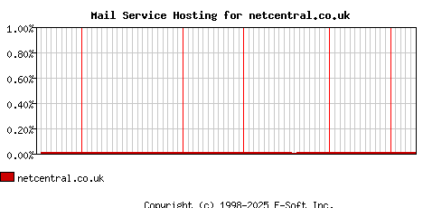 netcentral.co.uk MX Hosting Market Share Graph