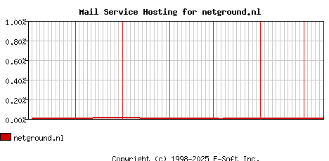 netground.nl MX Hosting Market Share Graph