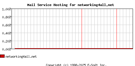 networking4all.net MX Hosting Market Share Graph