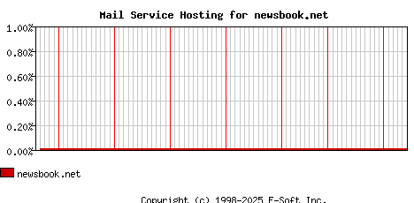 newsbook.net MX Hosting Market Share Graph