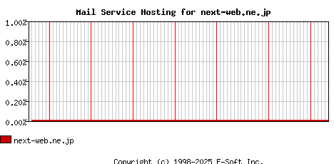 next-web.ne.jp MX Hosting Market Share Graph