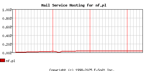 nf.pl MX Hosting Market Share Graph