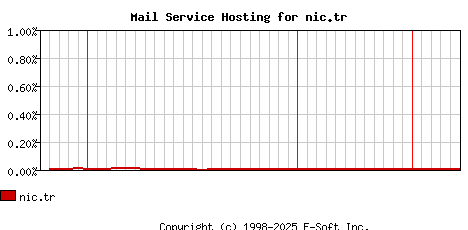 nic.tr MX Hosting Market Share Graph