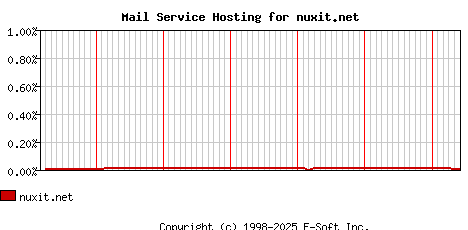 nuxit.net MX Hosting Market Share Graph