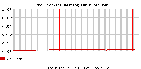 nuoli.com MX Hosting Market Share Graph