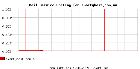 smartyhost.com.au MX Hosting Market Share Graph