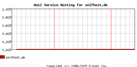 selfhost.de MX Hosting Market Share Graph