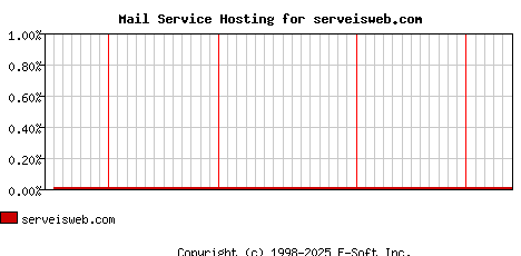 serveisweb.com MX Hosting Market Share Graph