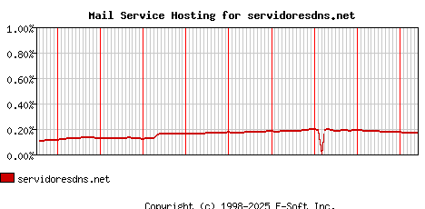 servidoresdns.net MX Hosting Market Share Graph