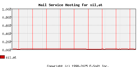 sil.at MX Hosting Market Share Graph