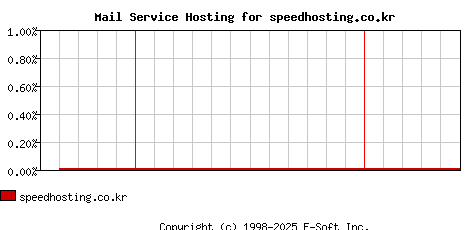 speedhosting.co.kr MX Hosting Market Share Graph