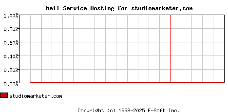studiomarketer.com MX Hosting Market Share Graph