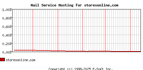 storesonline.com MX Hosting Market Share Graph