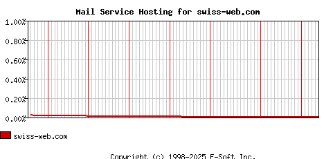 swiss-web.com MX Hosting Market Share Graph