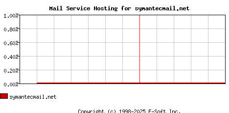 symantecmail.net MX Hosting Market Share Graph