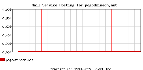 pogodzinach.net MX Hosting Market Share Graph