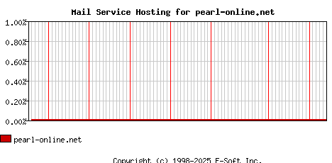 pearl-online.net MX Hosting Market Share Graph