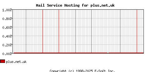 plus.net.uk MX Hosting Market Share Graph