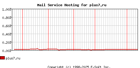 plus7.ru MX Hosting Market Share Graph