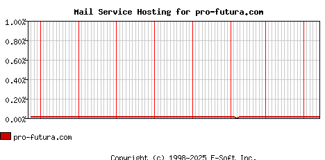 pro-futura.com MX Hosting Market Share Graph