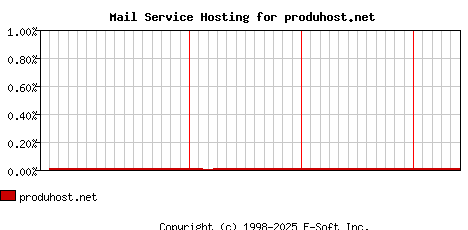 produhost.net MX Hosting Market Share Graph
