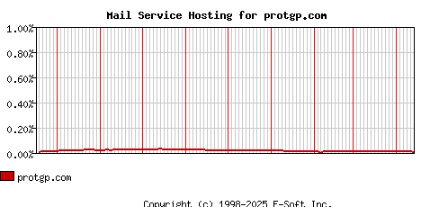 protgp.com MX Hosting Market Share Graph