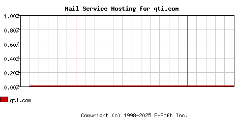 qti.com MX Hosting Market Share Graph