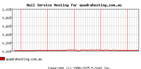 quadrahosting.com.au MX Hosting Market Share Graph