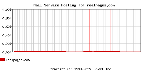 realpages.com MX Hosting Market Share Graph