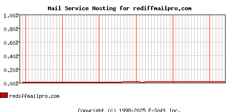 rediffmailpro.com MX Hosting Market Share Graph
