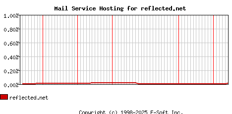 reflected.net MX Hosting Market Share Graph